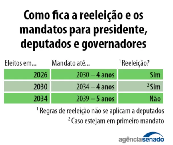20250423_pec12-2022_presidente_deputados_governadores.jpg